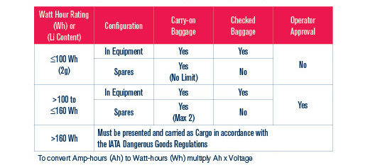 Batterier i bagasje fly - dette må du vite Verktøy 24
